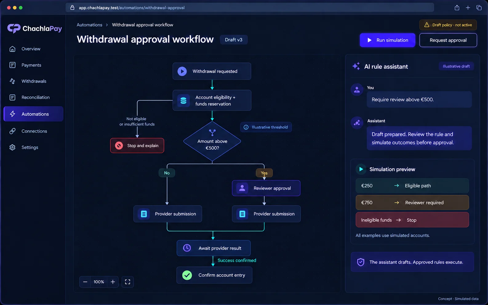 ChachlaPay automation builder concept with a draft withdrawal rule, test preview and approval workflow
